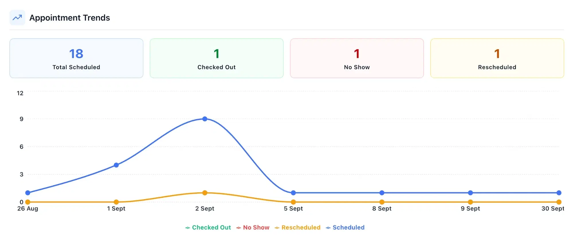Appointment trend for a single patient