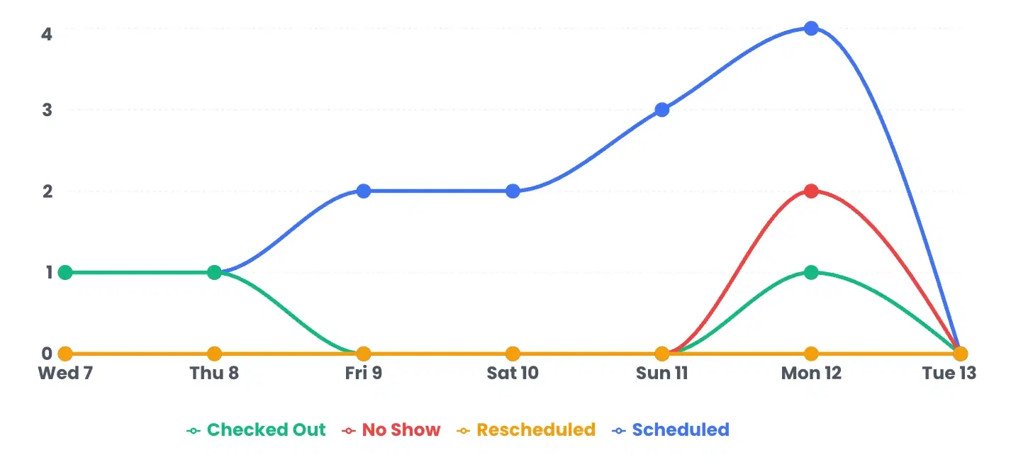 Appointment trends for the whole clinic